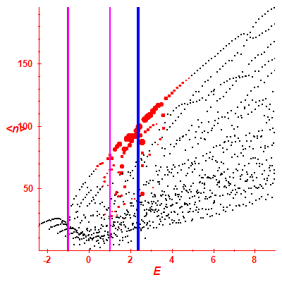 Peres lattice <N>